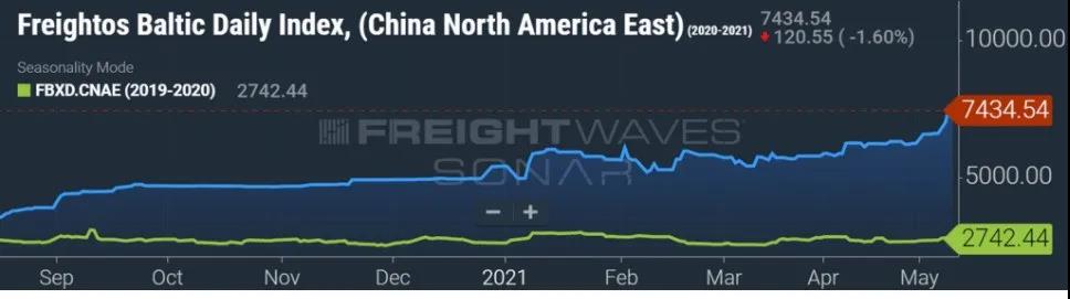 集装箱运费创新高！跨太平洋涨228%，亚欧航线涨幅最夸张