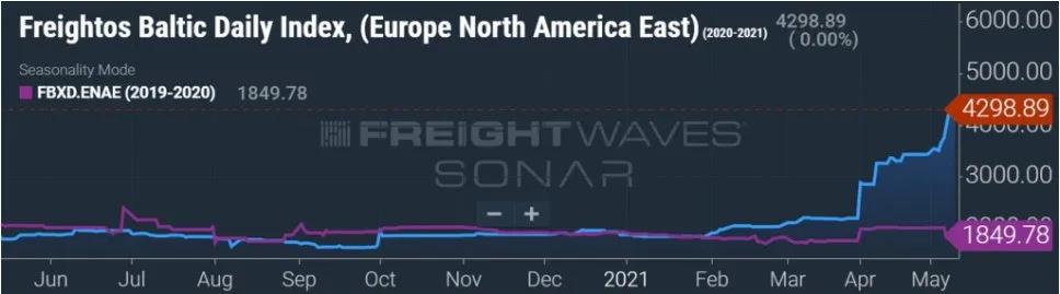 集装箱运费创新高！跨太平洋涨228%，亚欧航线涨幅最夸张