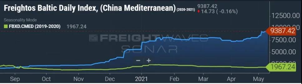 集装箱运费创新高！跨太平洋涨228%，亚欧航线涨幅最夸张